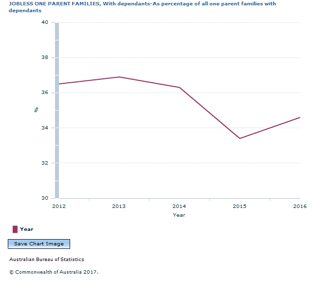 Graph Image for JOBLESS ONE PARENT FAMILIES, With dependants-As percentage of all one parent families with dependants